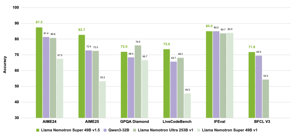 Figure 1. Llama Nemotron Super v1.5 delivers the highest accuracy for reasoning and agentic tasks
