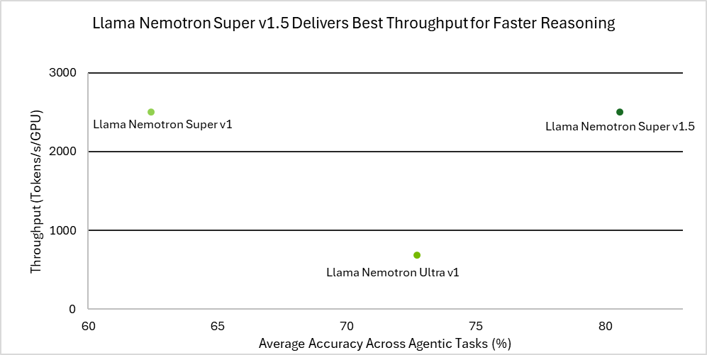 Figure 2. Llama Nemotron Super v1.5 provides the highest accuracy and throughput for agentic tasks, lowering the cost of inference
