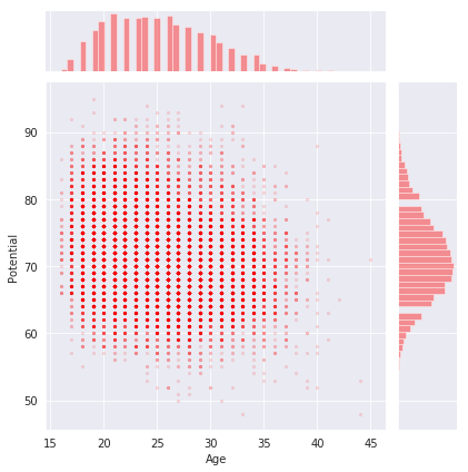 analyze-fifa-19-data-age-potential