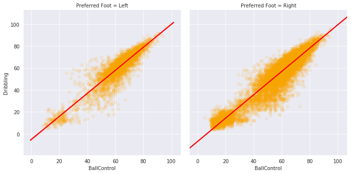 analyze-fifa-19-data-dribbling-ballcontrol