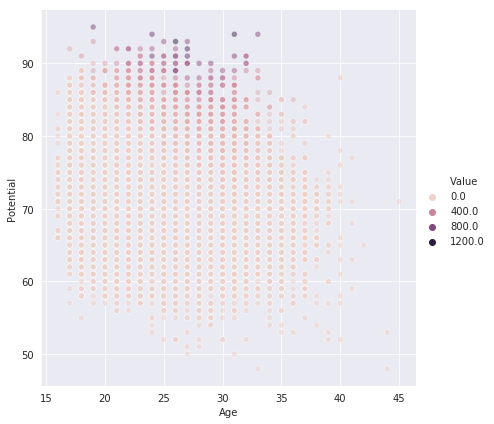 analyze-fifa-19-data-potential-age
