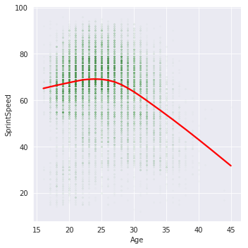 analyze-fifa-19-data-sprintspeed-age