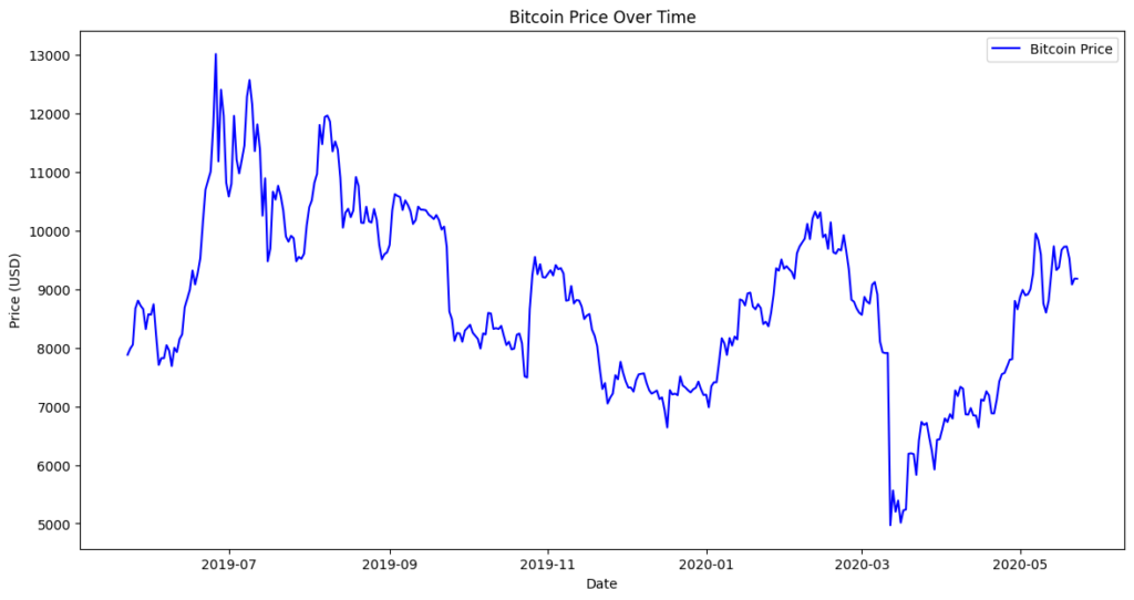 bitcoin-price-over-time