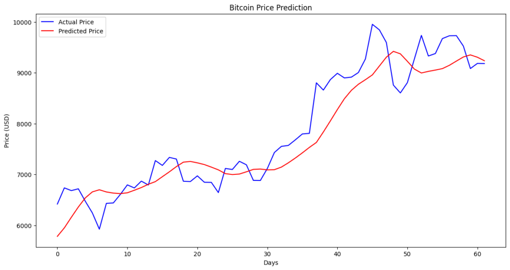 bitcoin-price-prediction-actual-vs-predicted
