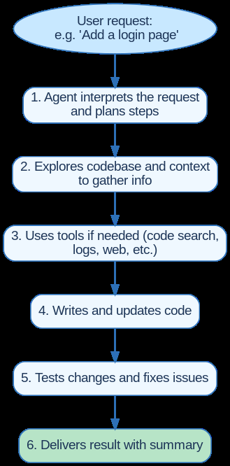 agentmode-lovable-ai-builder-flowchart