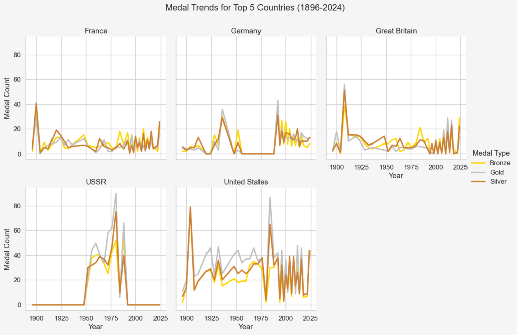olympic medalist data - eda python data analysis medal trends