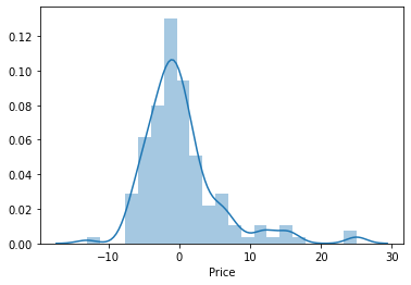 Ridge and Lasso regression Boston Housing