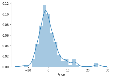 Ridge and Lasso regression Boston Housing