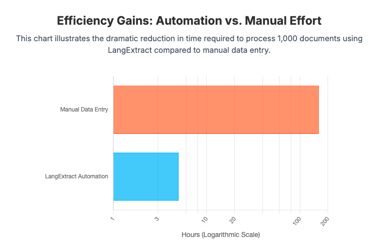 Google LangExtract - Efficiency Gains