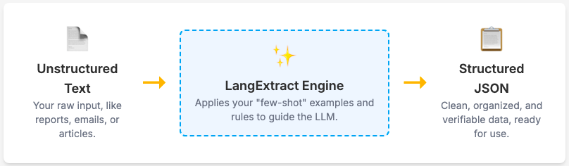 How Google LangExtract Works